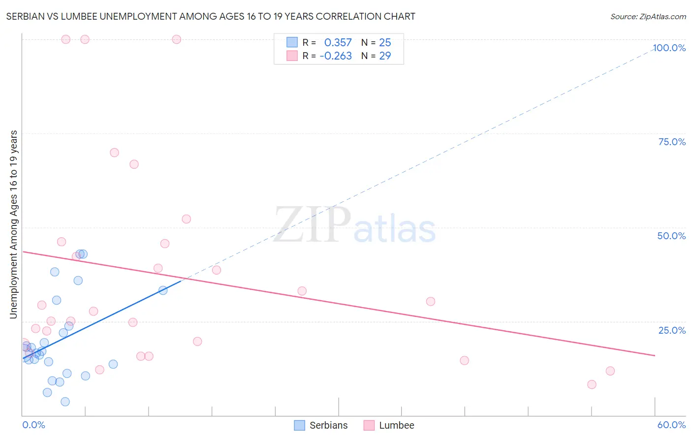 Serbian vs Lumbee Unemployment Among Ages 16 to 19 years