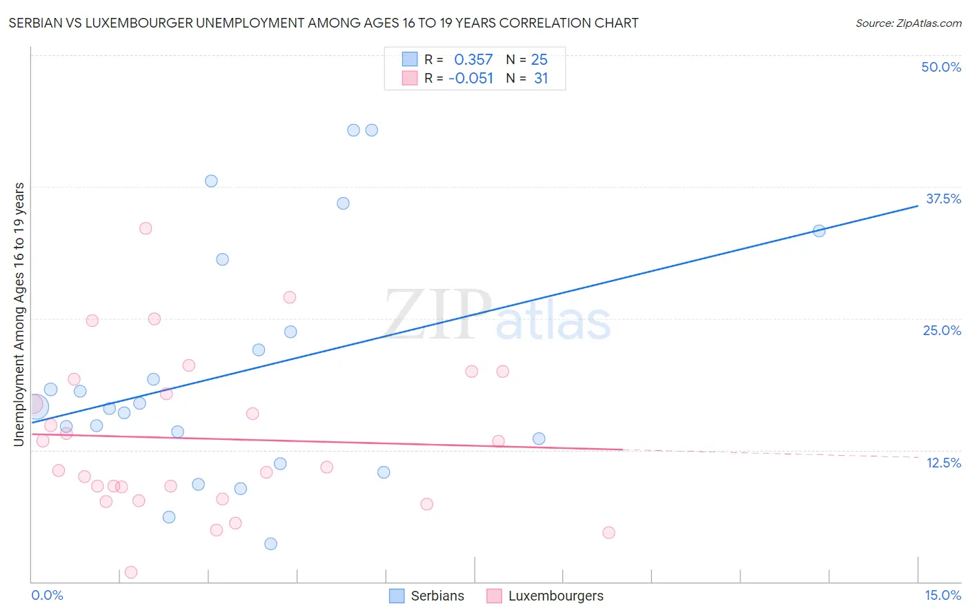 Serbian vs Luxembourger Unemployment Among Ages 16 to 19 years