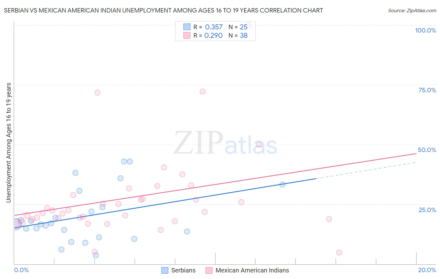Serbian vs Mexican American Indian Unemployment Among Ages 16 to 19 years