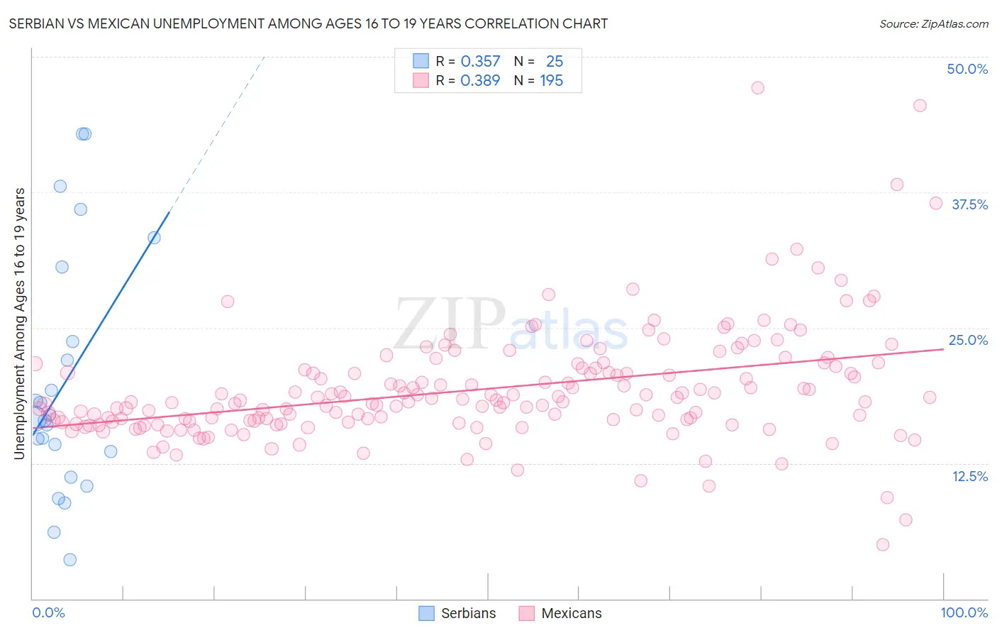 Serbian vs Mexican Unemployment Among Ages 16 to 19 years