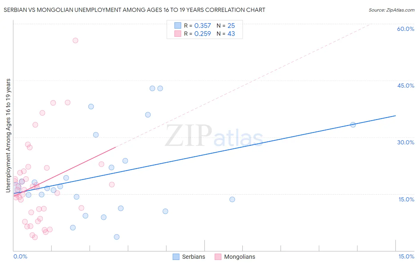 Serbian vs Mongolian Unemployment Among Ages 16 to 19 years