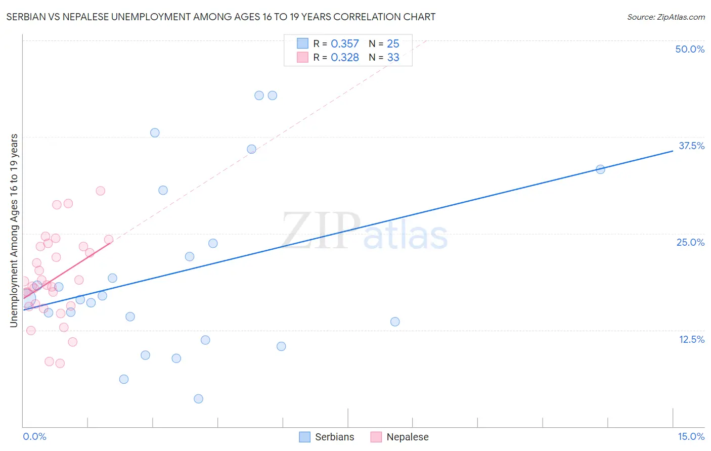 Serbian vs Nepalese Unemployment Among Ages 16 to 19 years