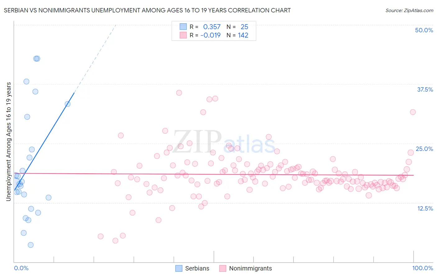 Serbian vs Nonimmigrants Unemployment Among Ages 16 to 19 years