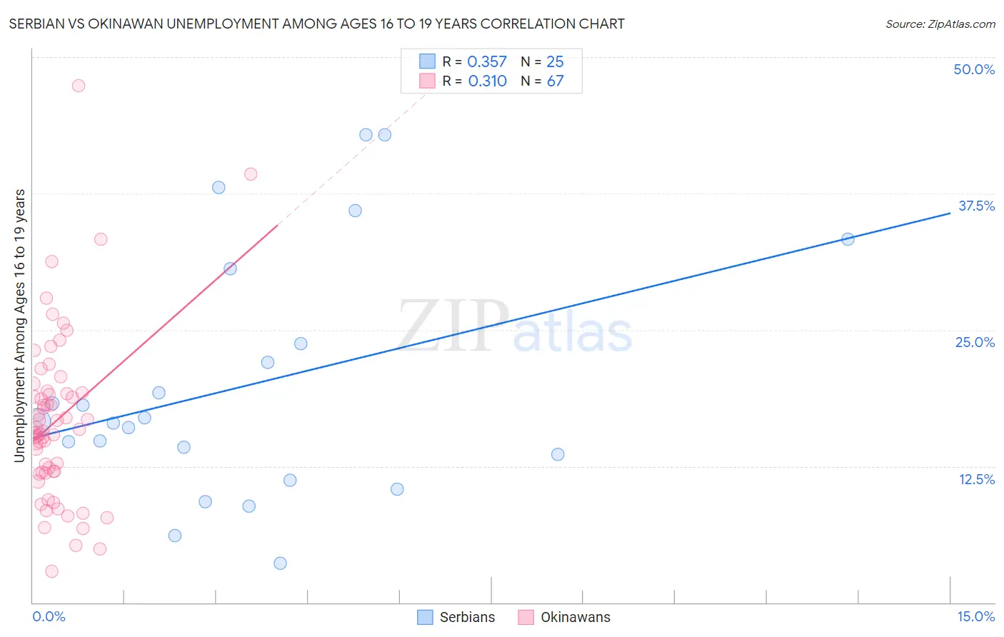 Serbian vs Okinawan Unemployment Among Ages 16 to 19 years
