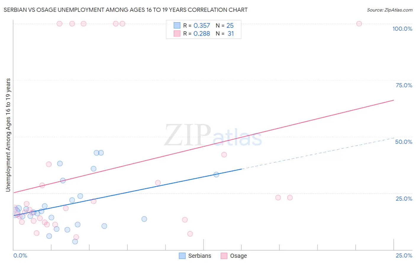 Serbian vs Osage Unemployment Among Ages 16 to 19 years