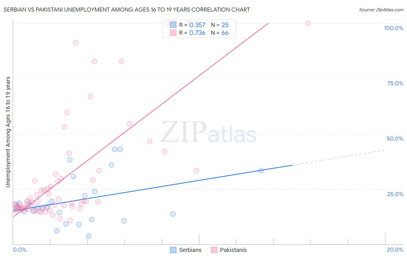 Serbian vs Pakistani Unemployment Among Ages 16 to 19 years