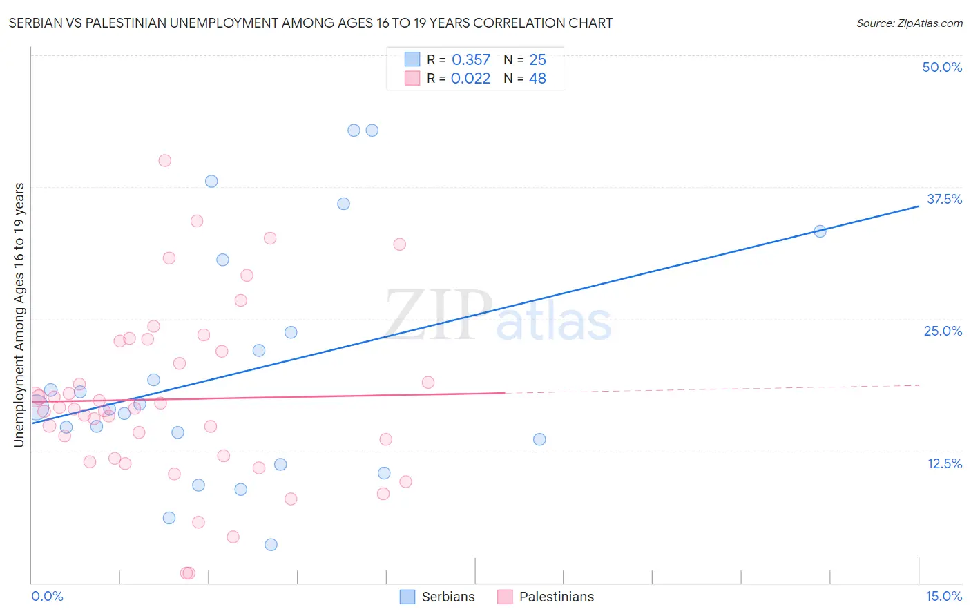 Serbian vs Palestinian Unemployment Among Ages 16 to 19 years