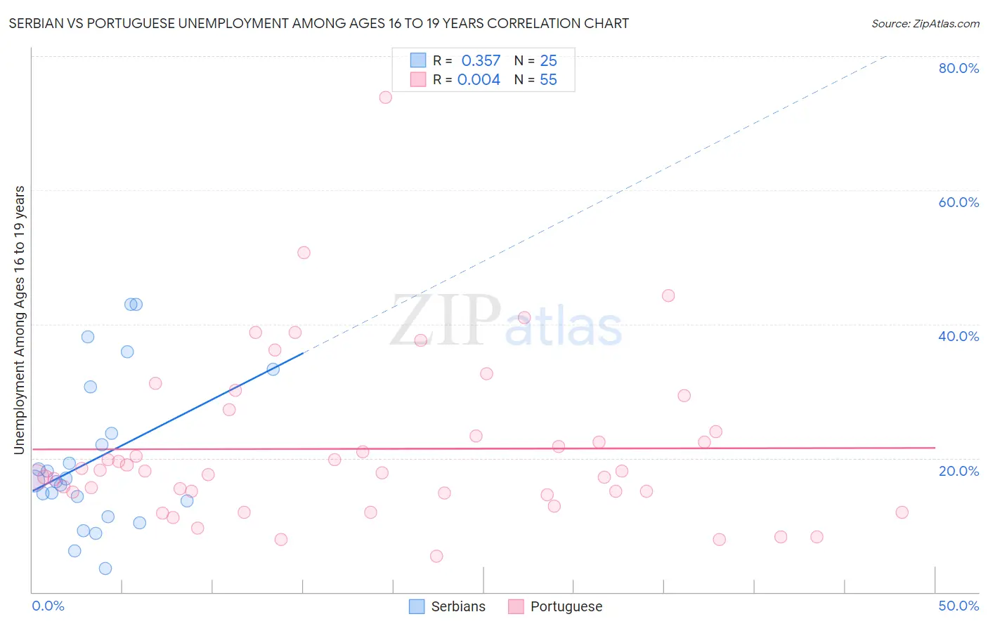 Serbian vs Portuguese Unemployment Among Ages 16 to 19 years