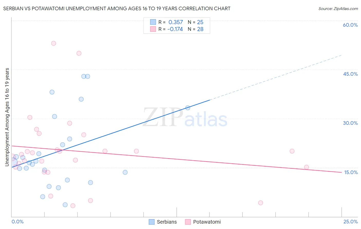 Serbian vs Potawatomi Unemployment Among Ages 16 to 19 years