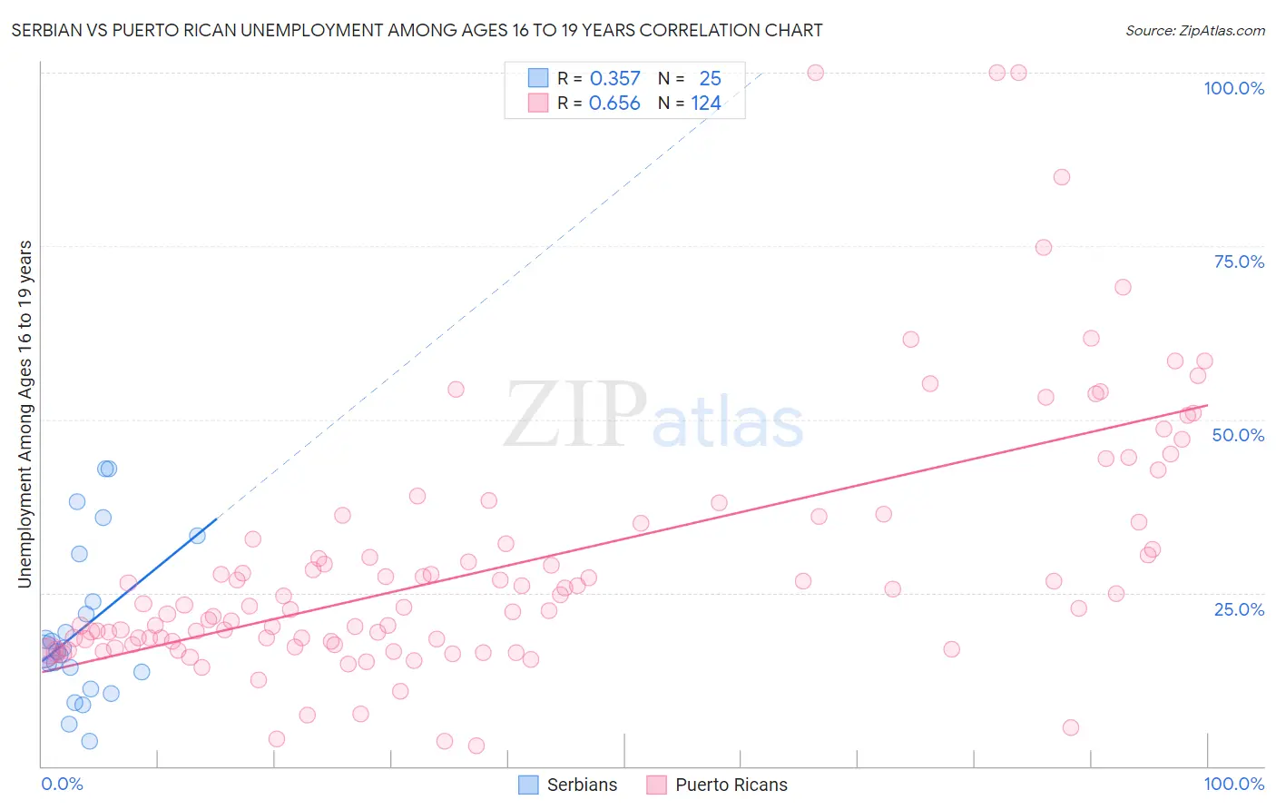 Serbian vs Puerto Rican Unemployment Among Ages 16 to 19 years