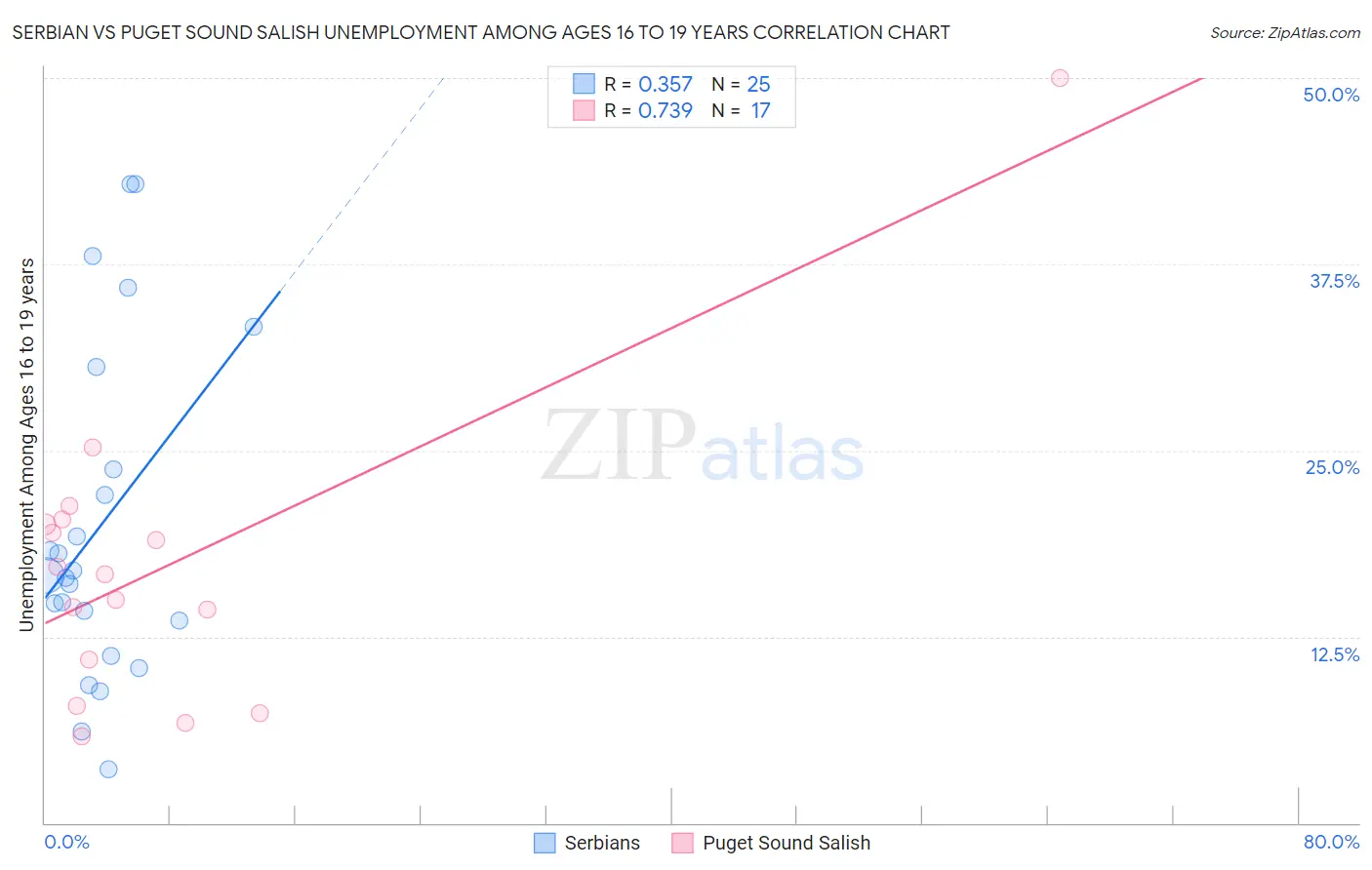 Serbian vs Puget Sound Salish Unemployment Among Ages 16 to 19 years
