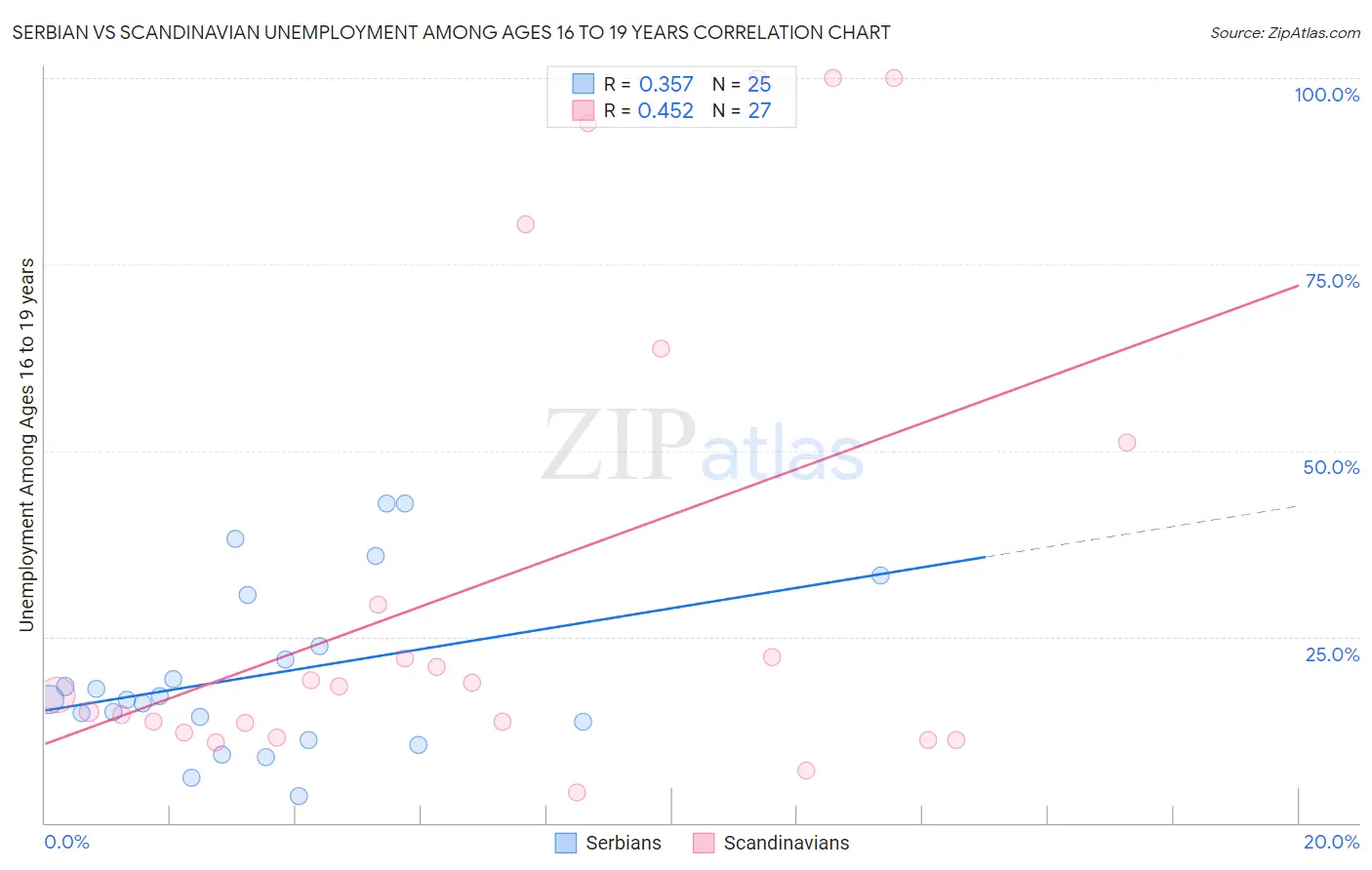 Serbian vs Scandinavian Unemployment Among Ages 16 to 19 years