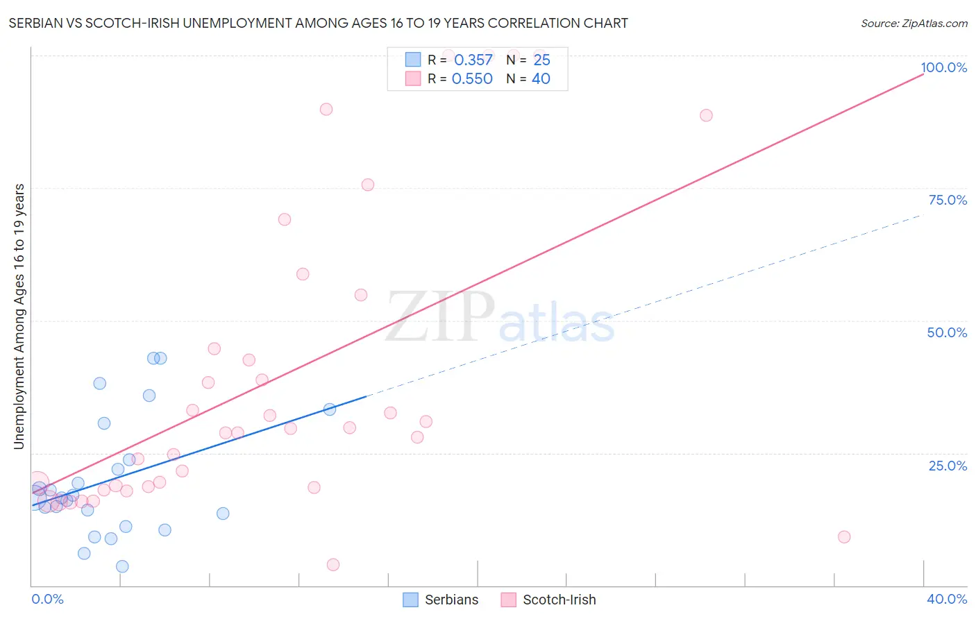 Serbian vs Scotch-Irish Unemployment Among Ages 16 to 19 years