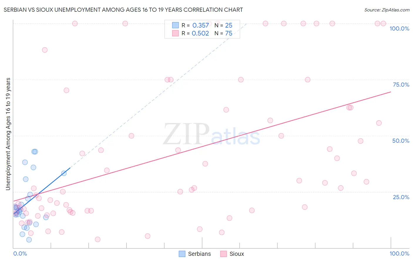 Serbian vs Sioux Unemployment Among Ages 16 to 19 years