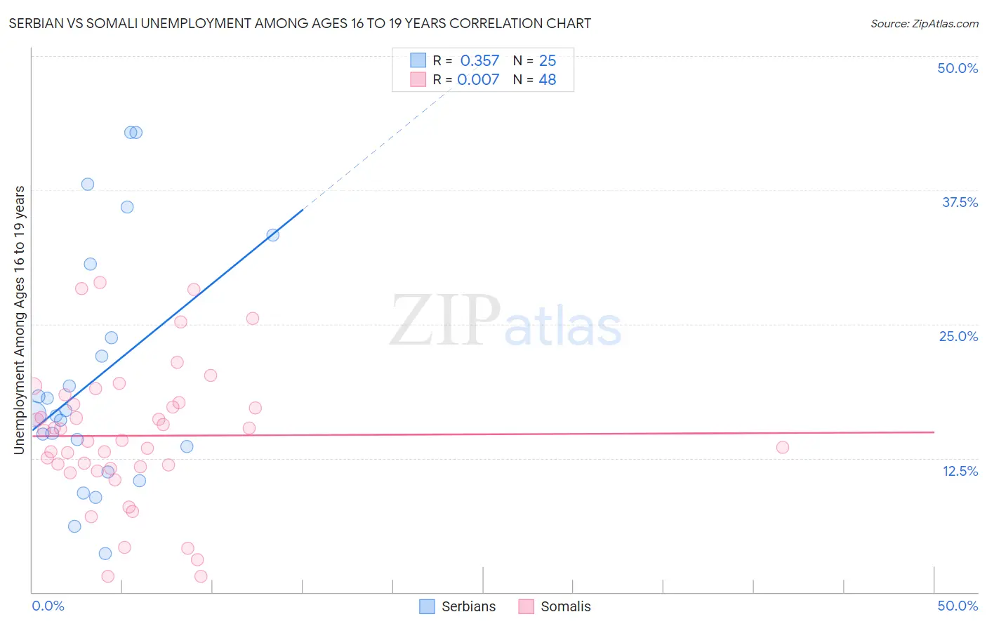 Serbian vs Somali Unemployment Among Ages 16 to 19 years