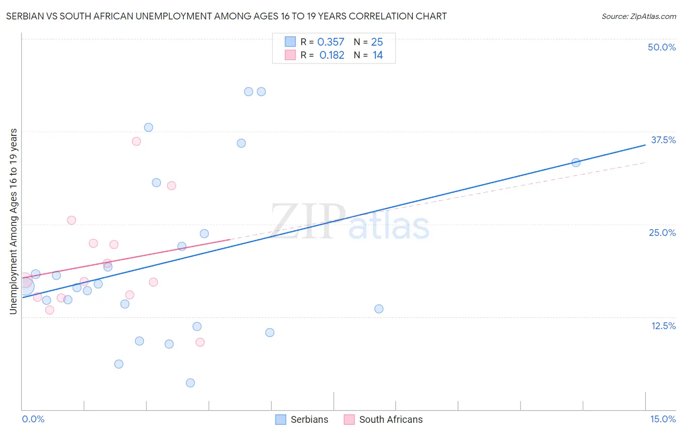 Serbian vs South African Unemployment Among Ages 16 to 19 years