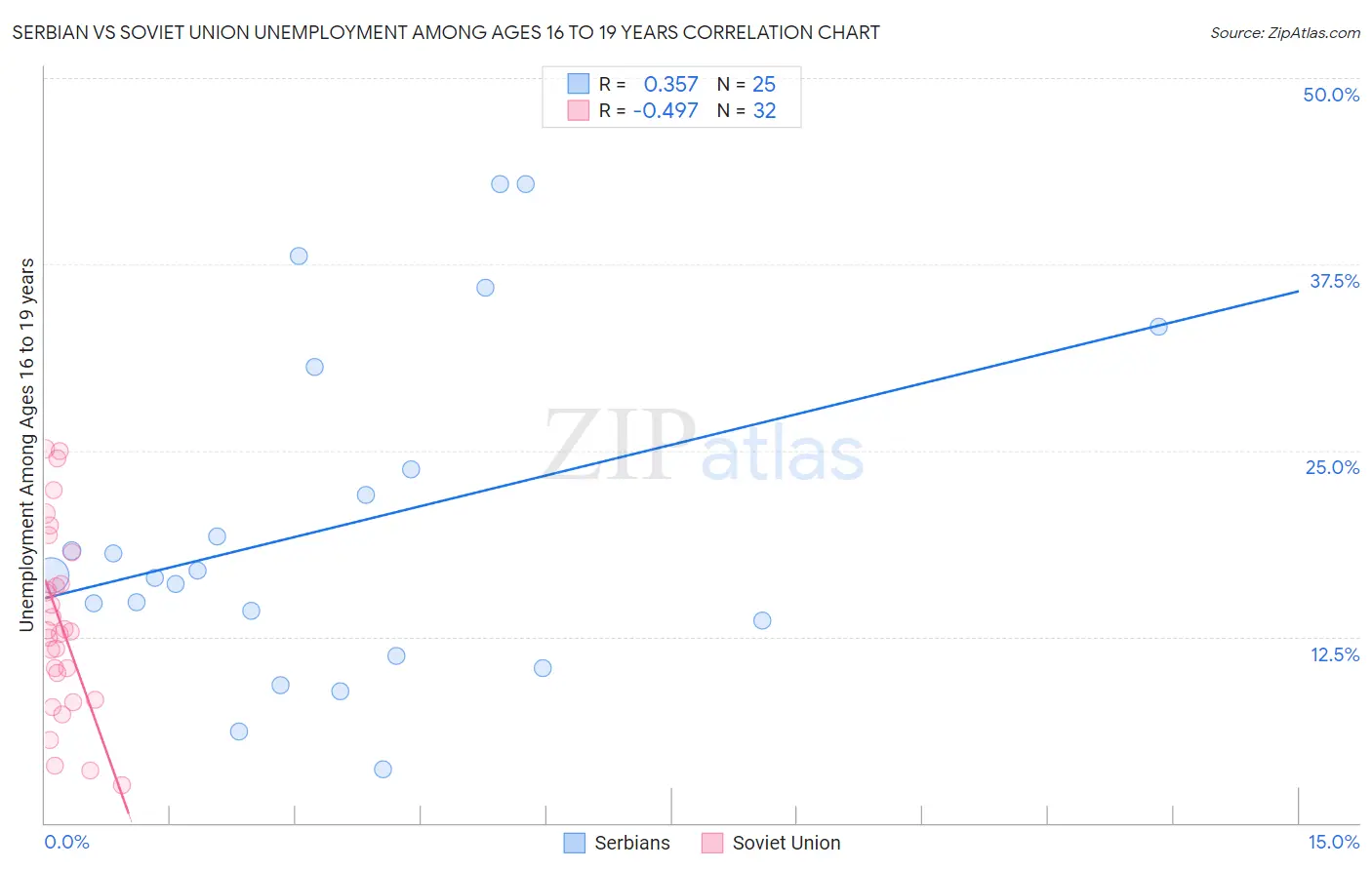 Serbian vs Soviet Union Unemployment Among Ages 16 to 19 years
