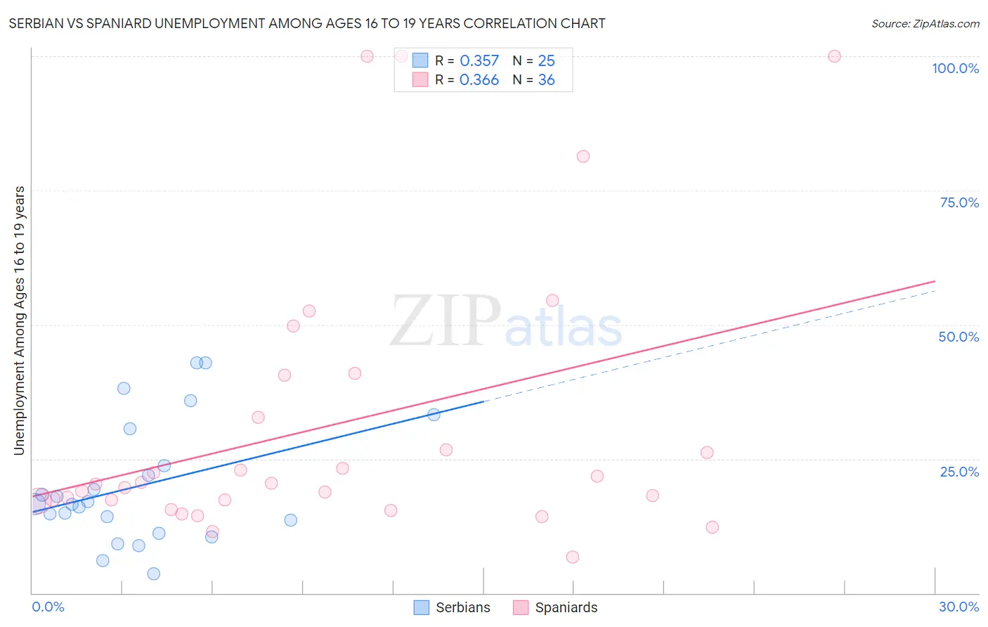 Serbian vs Spaniard Unemployment Among Ages 16 to 19 years