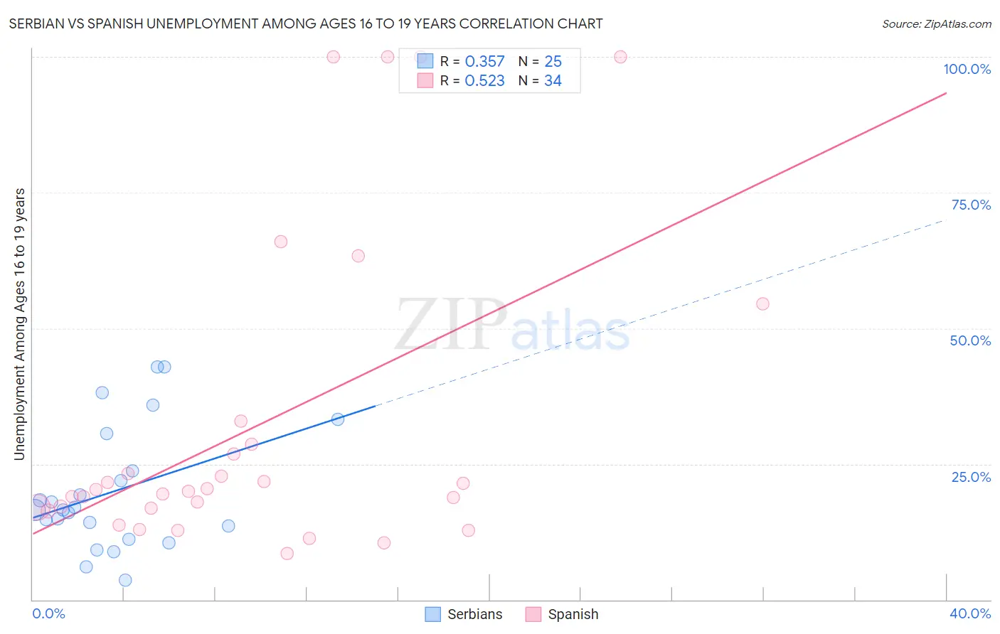 Serbian vs Spanish Unemployment Among Ages 16 to 19 years