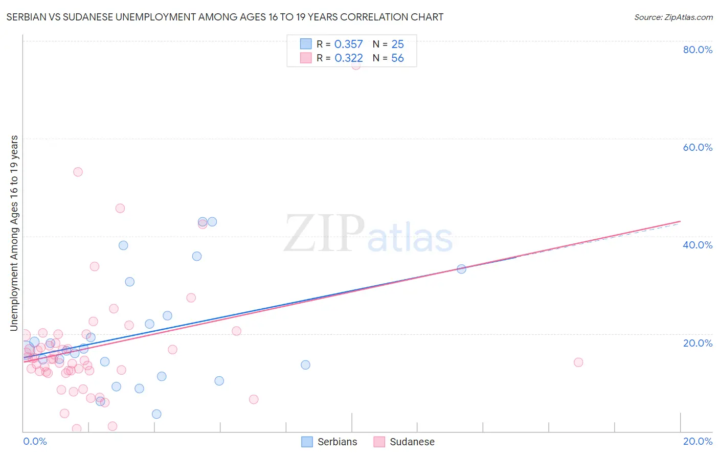 Serbian vs Sudanese Unemployment Among Ages 16 to 19 years