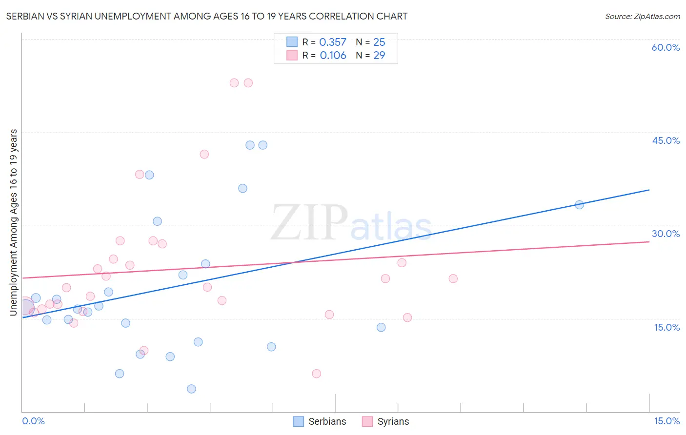 Serbian vs Syrian Unemployment Among Ages 16 to 19 years