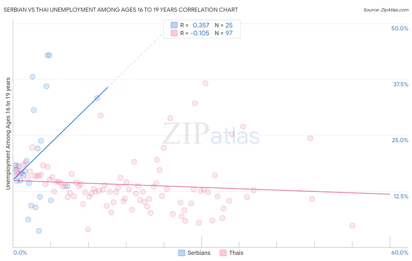 Serbian vs Thai Unemployment Among Ages 16 to 19 years