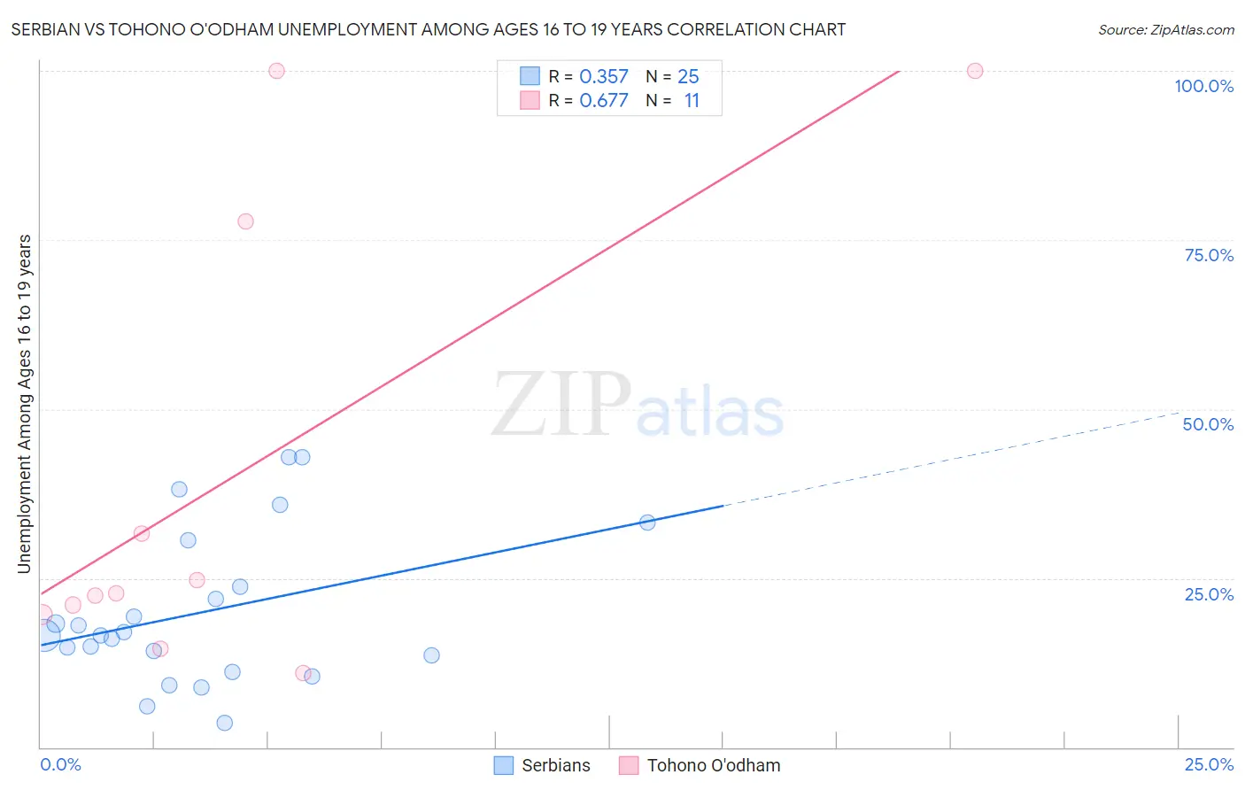 Serbian vs Tohono O'odham Unemployment Among Ages 16 to 19 years