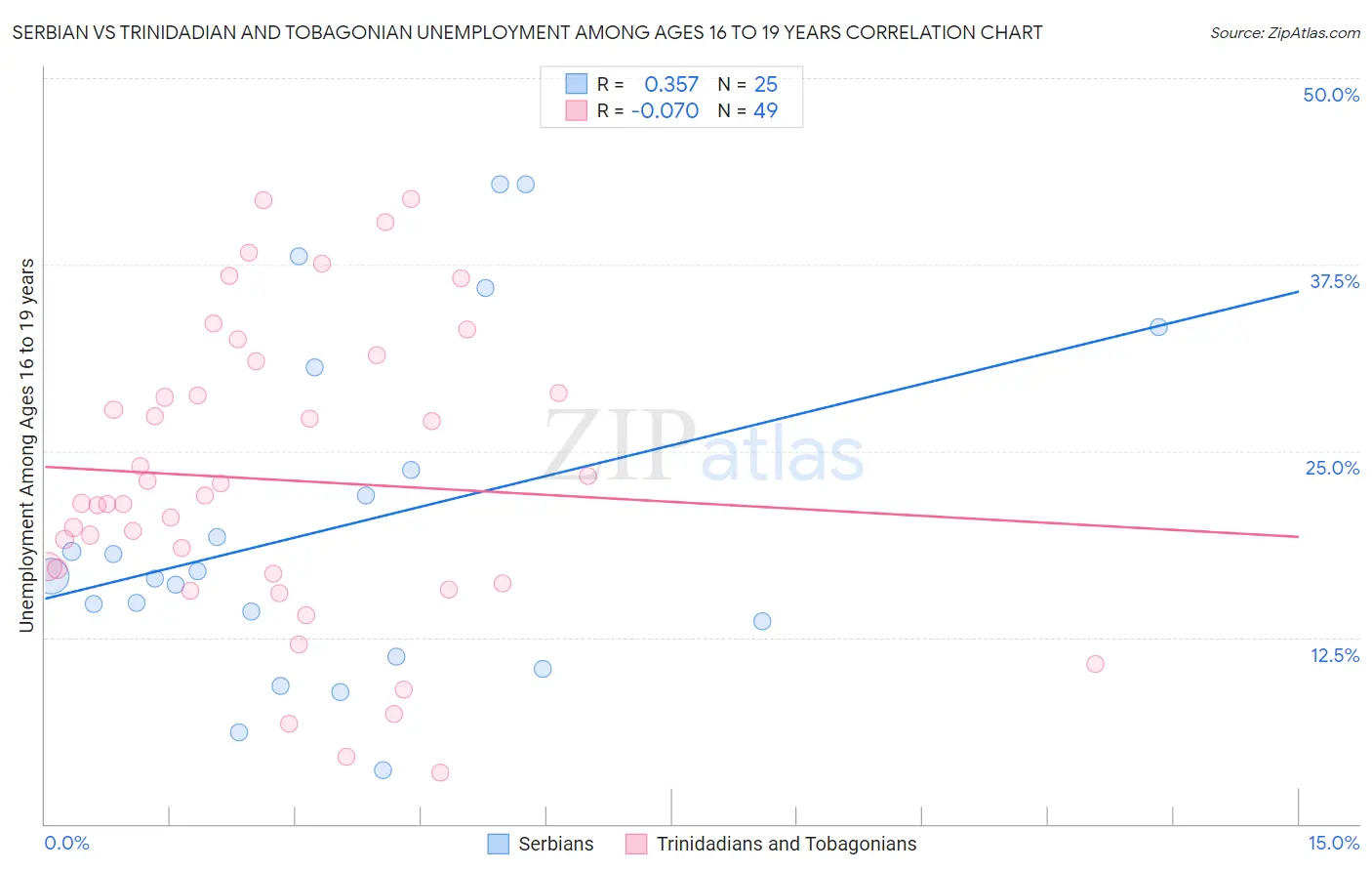 Serbian vs Trinidadian and Tobagonian Unemployment Among Ages 16 to 19 years