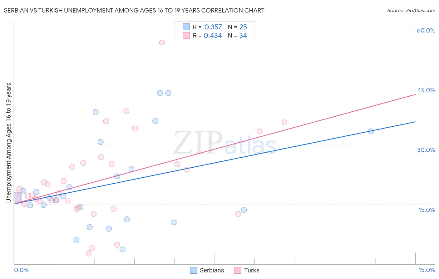 Serbian vs Turkish Unemployment Among Ages 16 to 19 years