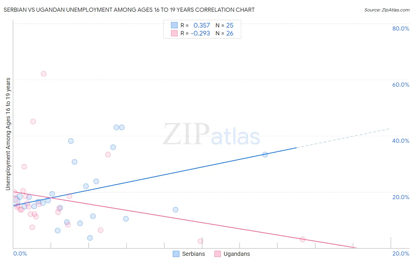 Serbian vs Ugandan Unemployment Among Ages 16 to 19 years