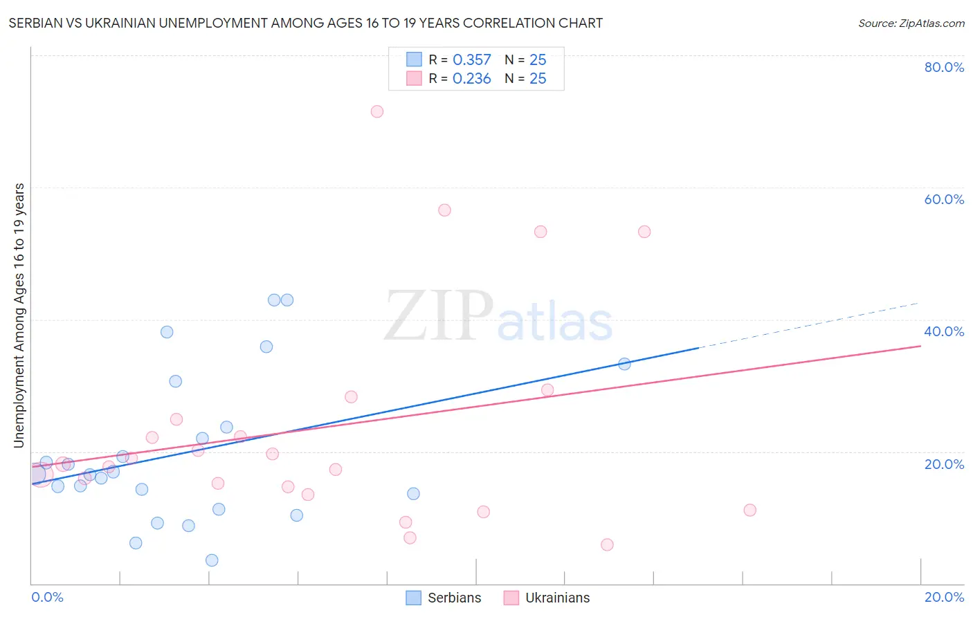 Serbian vs Ukrainian Unemployment Among Ages 16 to 19 years