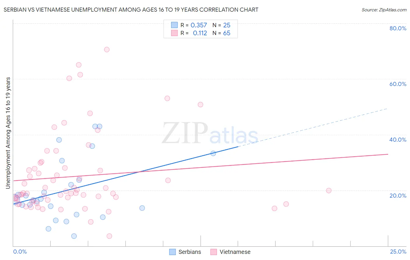 Serbian vs Vietnamese Unemployment Among Ages 16 to 19 years
