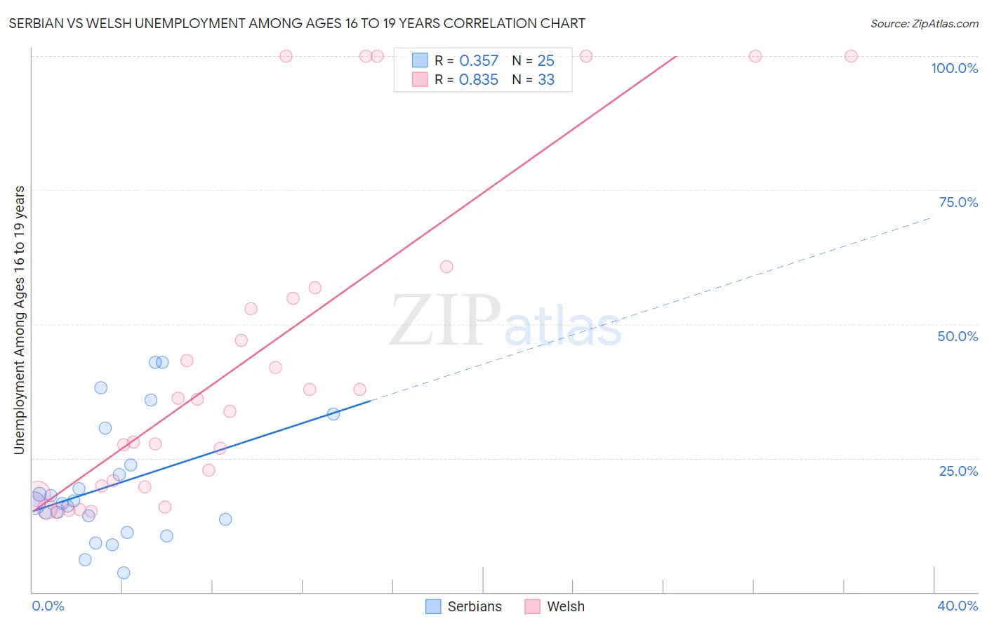Serbian vs Welsh Unemployment Among Ages 16 to 19 years
