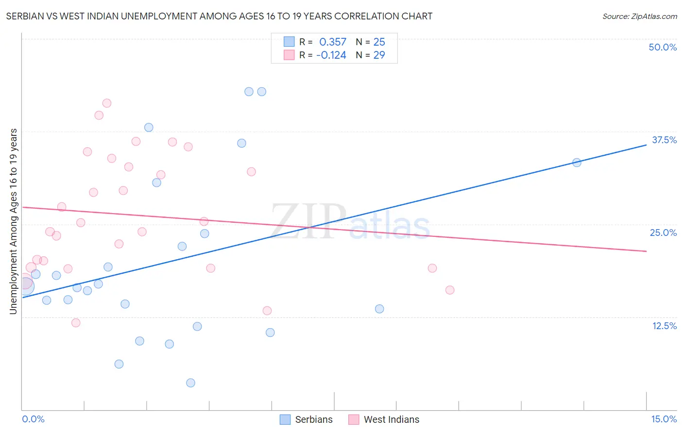 Serbian vs West Indian Unemployment Among Ages 16 to 19 years