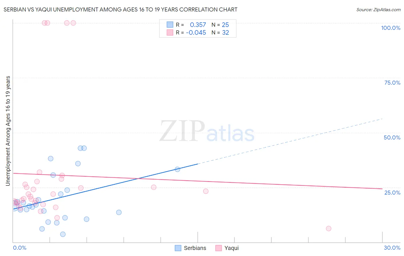 Serbian vs Yaqui Unemployment Among Ages 16 to 19 years