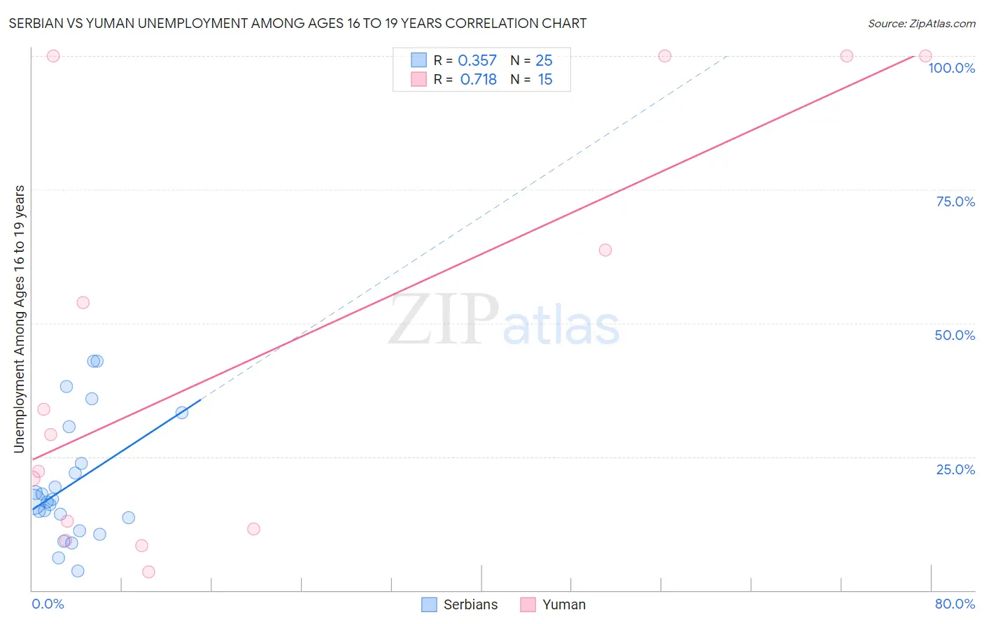 Serbian vs Yuman Unemployment Among Ages 16 to 19 years