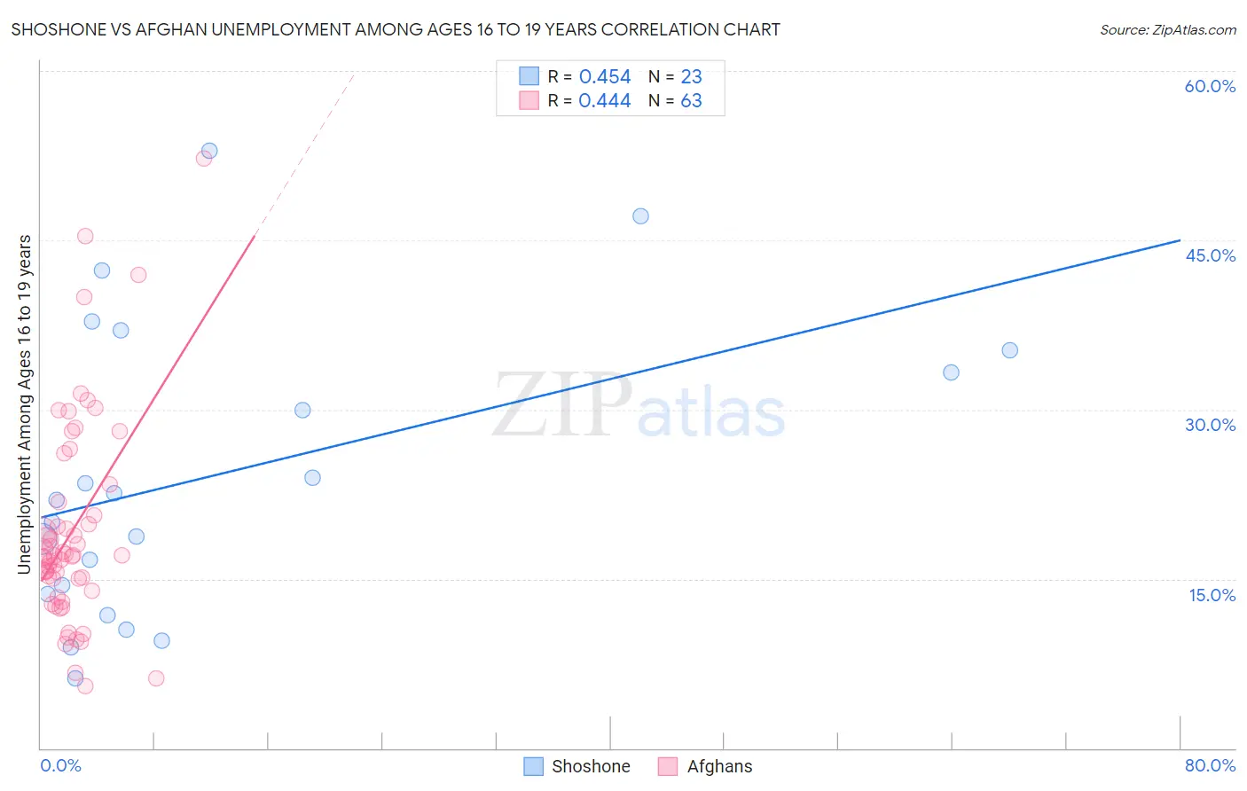 Shoshone vs Afghan Unemployment Among Ages 16 to 19 years