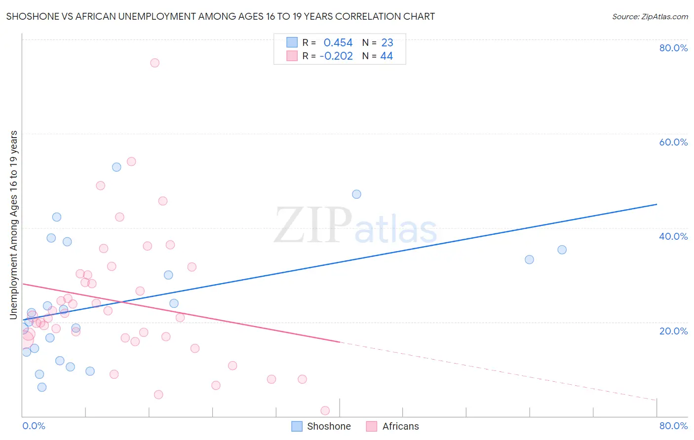 Shoshone vs African Unemployment Among Ages 16 to 19 years