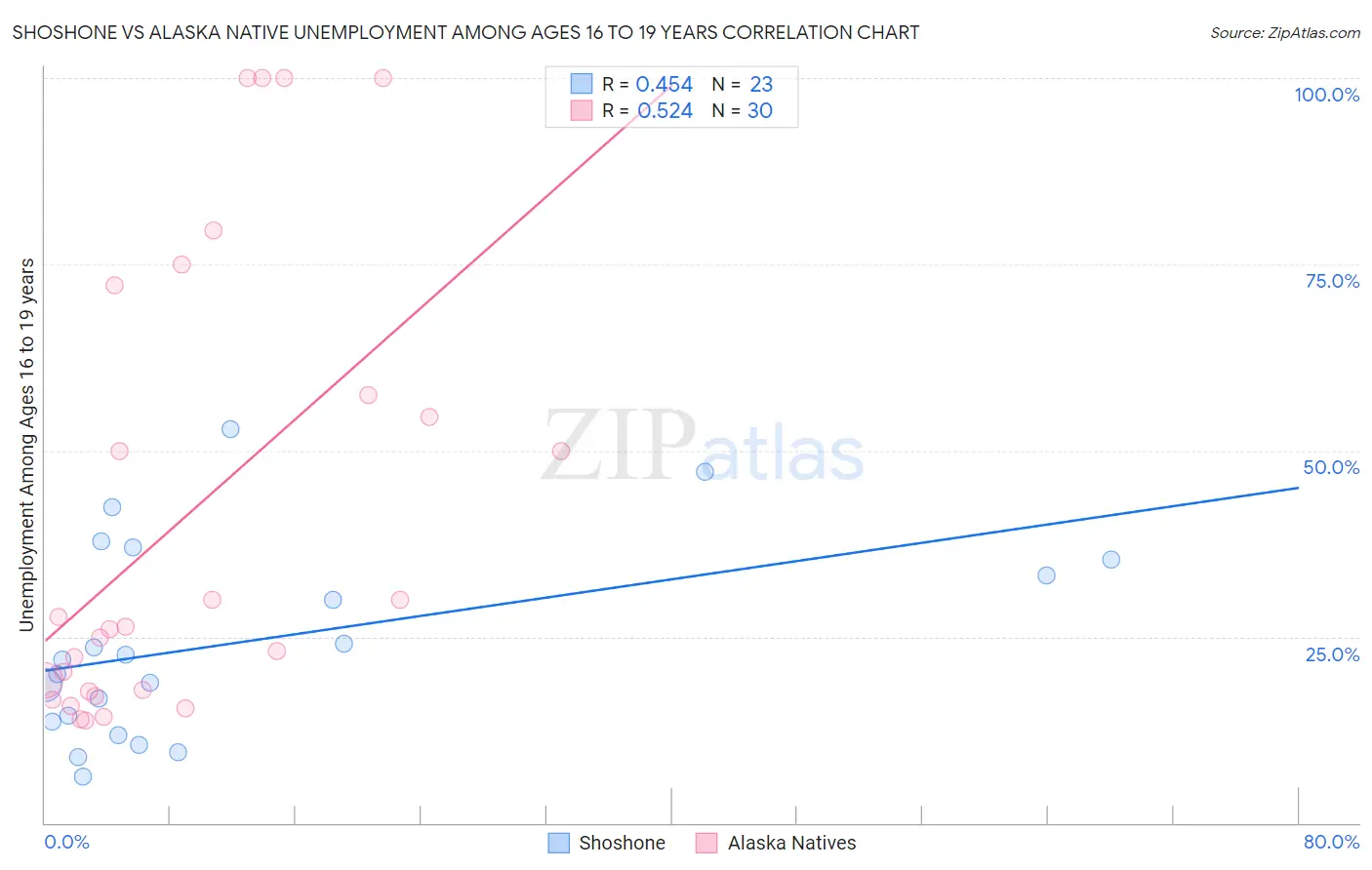 Shoshone vs Alaska Native Unemployment Among Ages 16 to 19 years