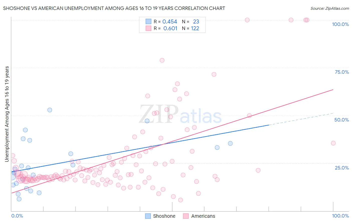 Shoshone vs American Unemployment Among Ages 16 to 19 years