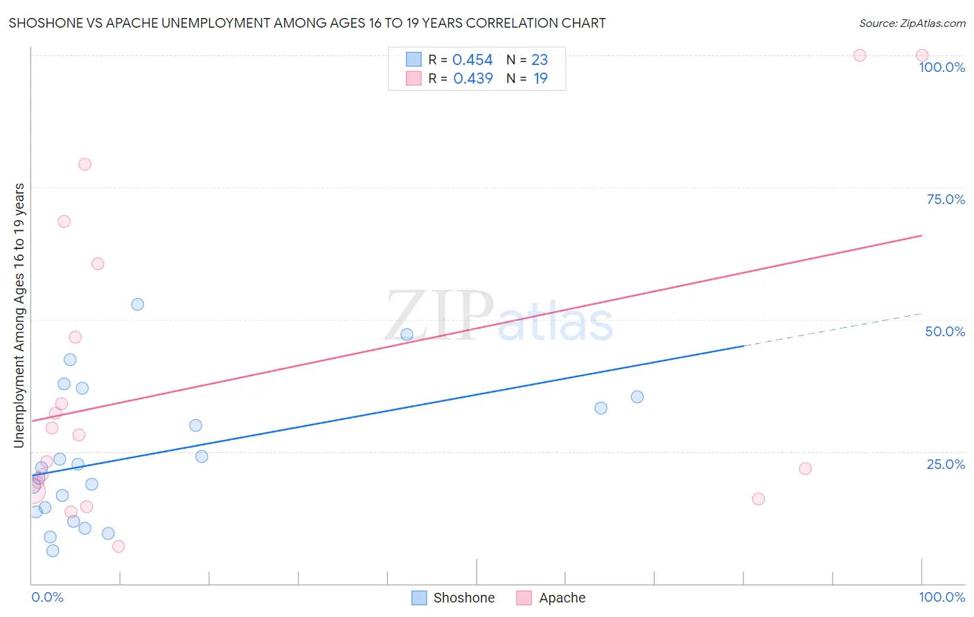Shoshone vs Apache Unemployment Among Ages 16 to 19 years