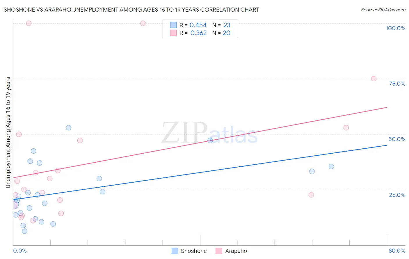 Shoshone vs Arapaho Unemployment Among Ages 16 to 19 years