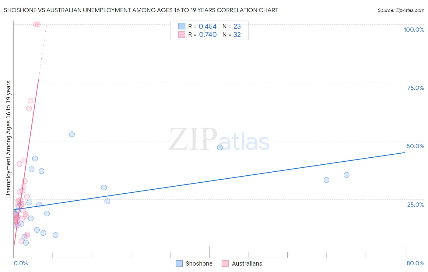 Shoshone vs Australian Unemployment Among Ages 16 to 19 years