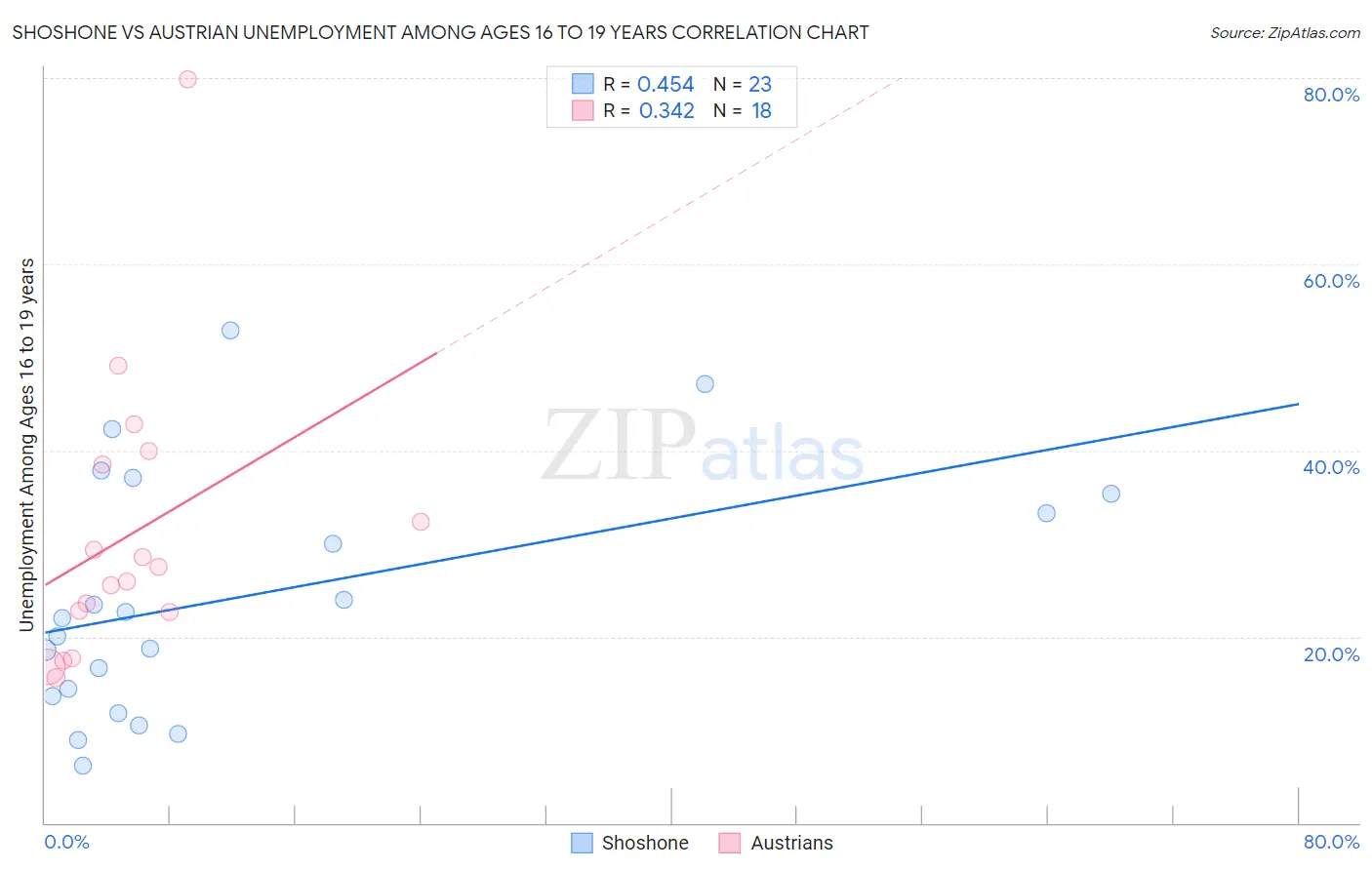 Shoshone vs Austrian Unemployment Among Ages 16 to 19 years