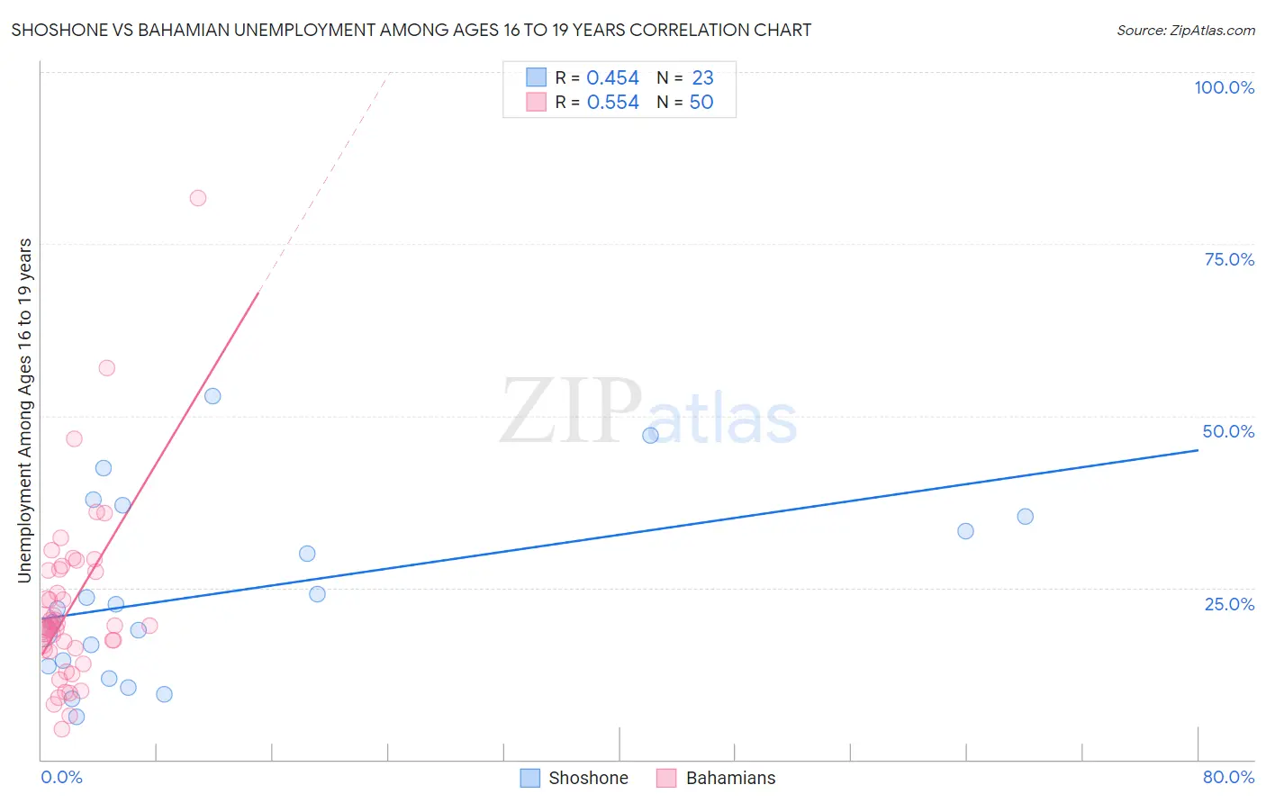 Shoshone vs Bahamian Unemployment Among Ages 16 to 19 years