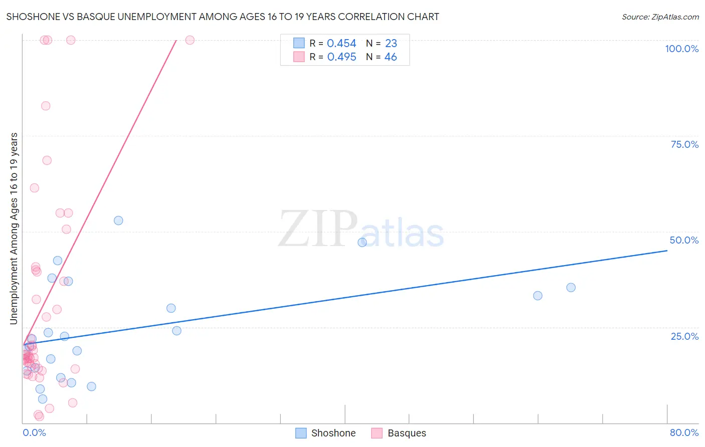 Shoshone vs Basque Unemployment Among Ages 16 to 19 years