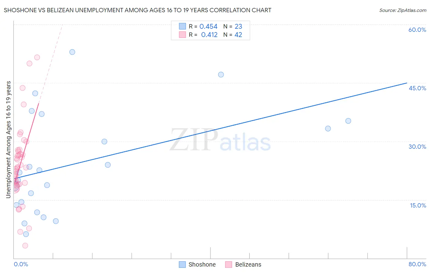 Shoshone vs Belizean Unemployment Among Ages 16 to 19 years
