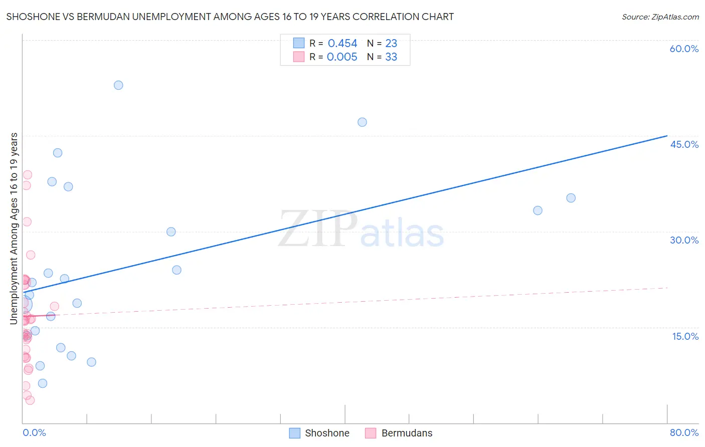 Shoshone vs Bermudan Unemployment Among Ages 16 to 19 years