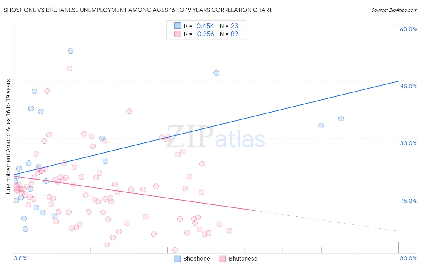 Shoshone vs Bhutanese Unemployment Among Ages 16 to 19 years