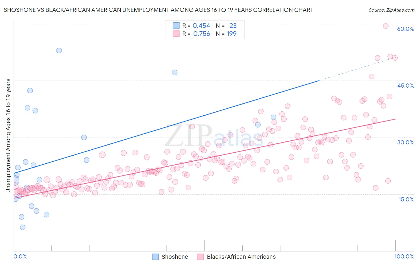 Shoshone vs Black/African American Unemployment Among Ages 16 to 19 years